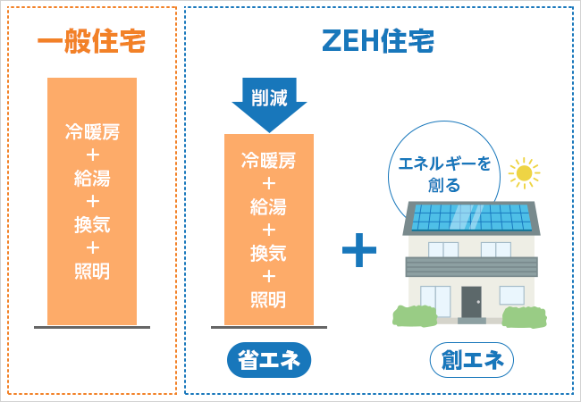 ZEHとは「使うエネルギー≦創るエネルギー」になる住宅のこと